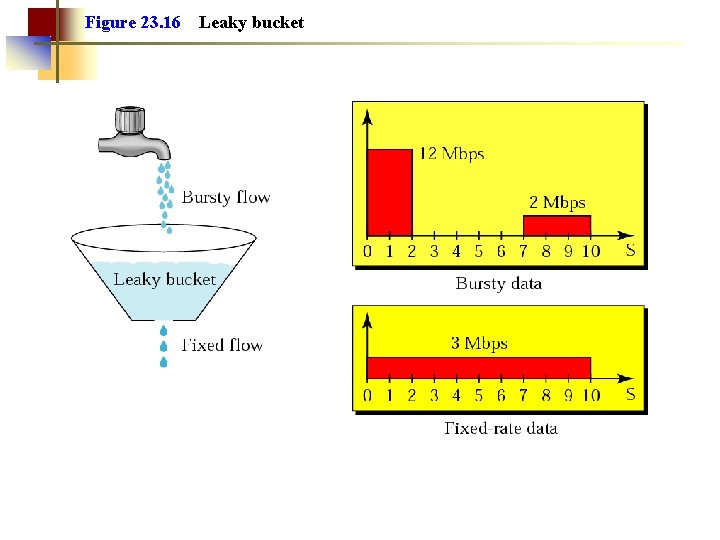 Figure 23. 16 Leaky bucket 
