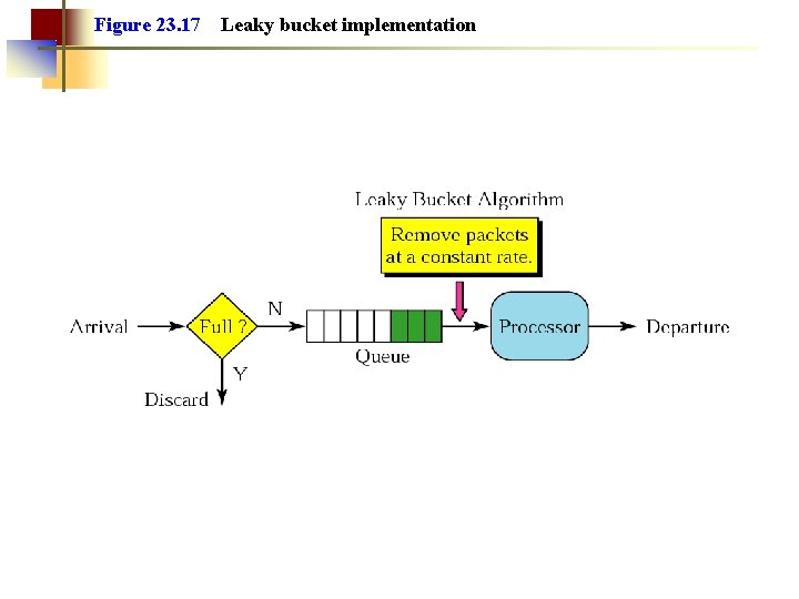 Figure 23. 17 Leaky bucket implementation 