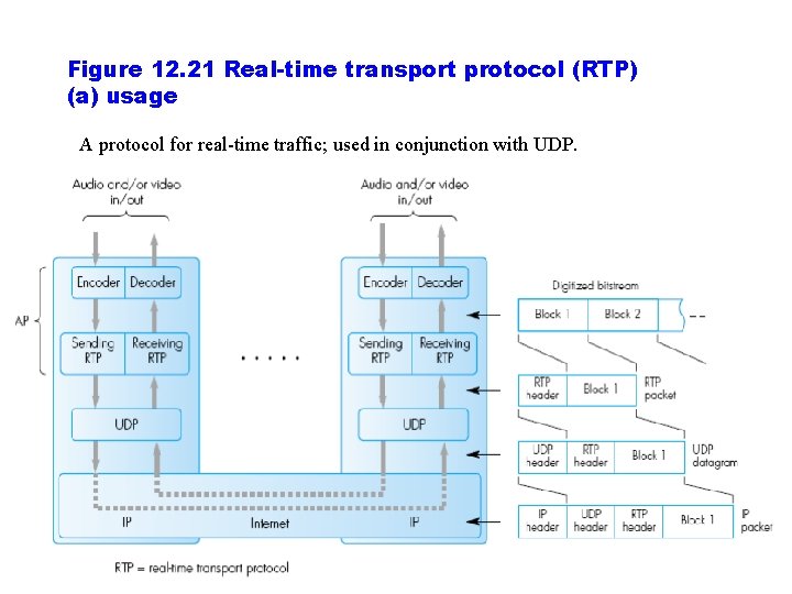Figure 12. 21 Real-time transport protocol (RTP) (a) usage A protocol for real time