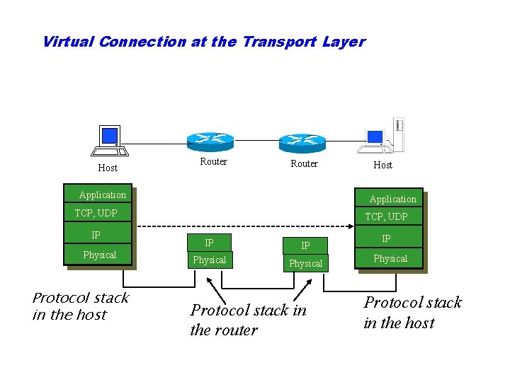 Virtual Connection at the Transport Layer Host Router Application TCP, UDP IP Physical Protocol