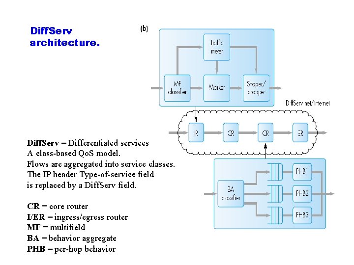 Diff. Serv architecture. Diff. Serv = Differentiated services A class based Qo. S model.