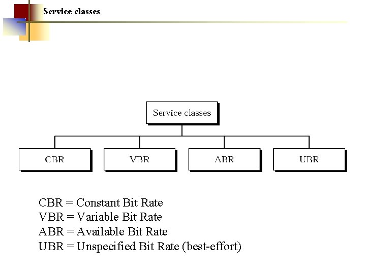 Service classes CBR = Constant Bit Rate VBR = Variable Bit Rate ABR =