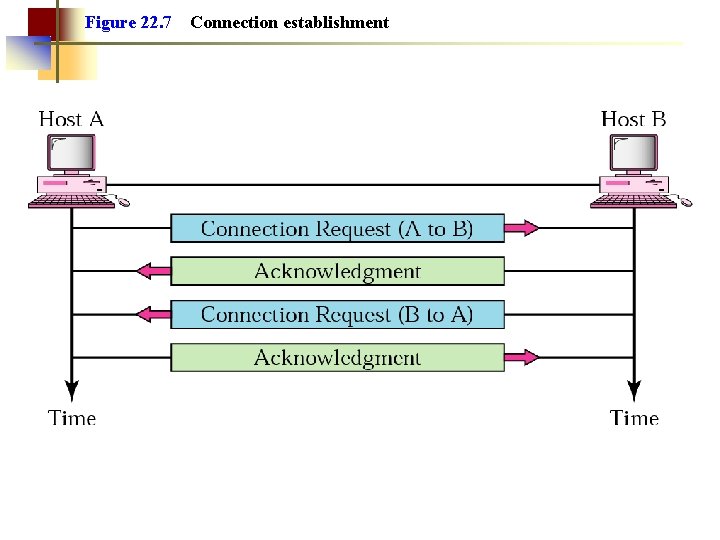Figure 22. 7 Connection establishment 
