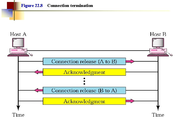 Figure 22. 8 Connection termination 