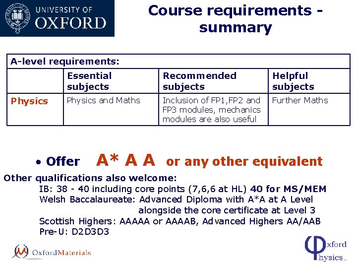 Course requirements summary A-level requirements: Physics Essential subjects Recommended subjects Helpful subjects Physics and