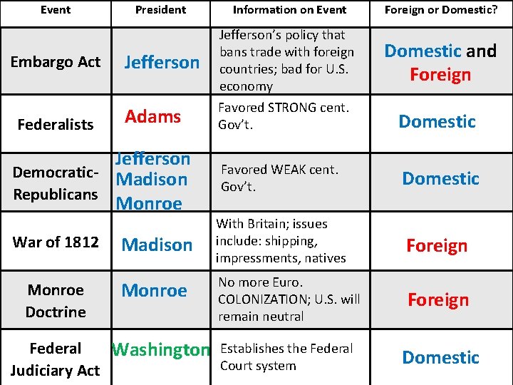 Event President Embargo Act Federalists Jefferson Adams Jefferson Democratic- Madison Republicans War of 1812