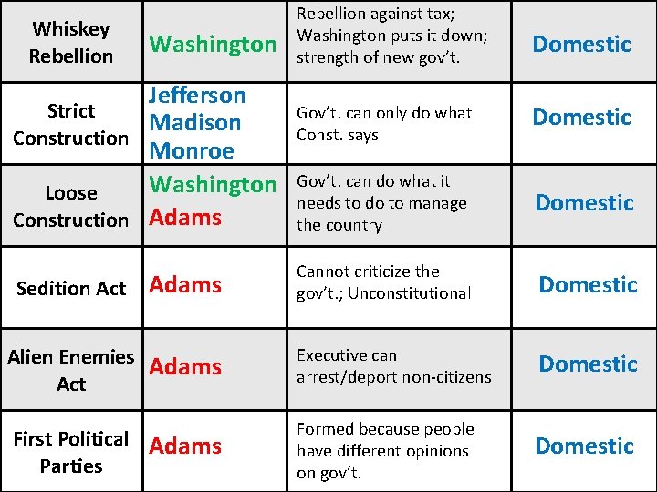  Whiskey Rebellion Washington Jefferson Strict Madison Construction Monroe Washington Loose Construction Adams Adams