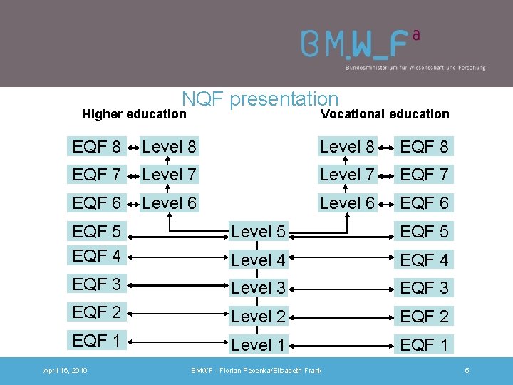 NQF presentation Higher education Vocational education EQF 8 Level 8 EQF 7 Level 7