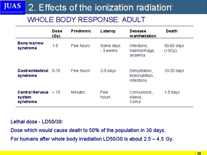 2. Effects of the ionization radiation Radiation Safety - JUAS 2014, X. Queralt WHOLE 2. Effects of the ionization radiation Radiation Safety - JUAS 2014, X. Queralt WHOLE