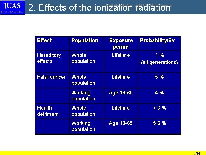 2. Effects of the ionization radiation Radiation Safety - JUAS 2014, X. Queralt Effect 2. Effects of the ionization radiation Radiation Safety - JUAS 2014, X. Queralt Effect