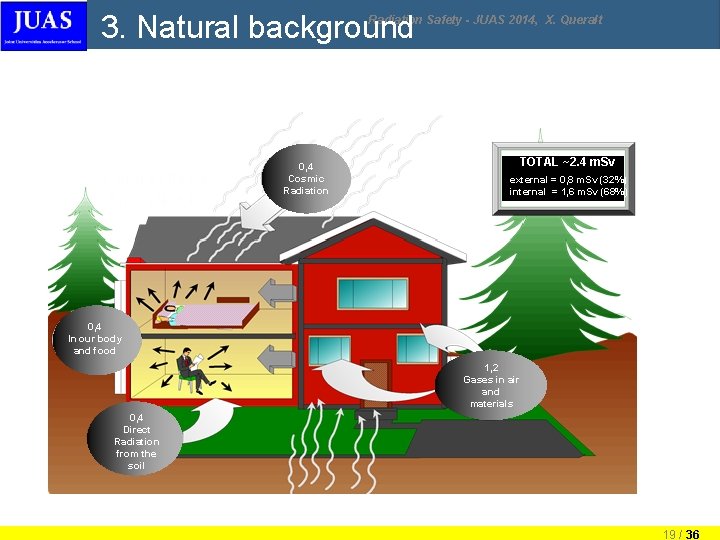 3. Natural background Radiation Safety - JUAS 2014, X. Queralt 0, 4 Cosmic Radiation 3. Natural background Radiation Safety - JUAS 2014, X. Queralt 0, 4 Cosmic Radiation