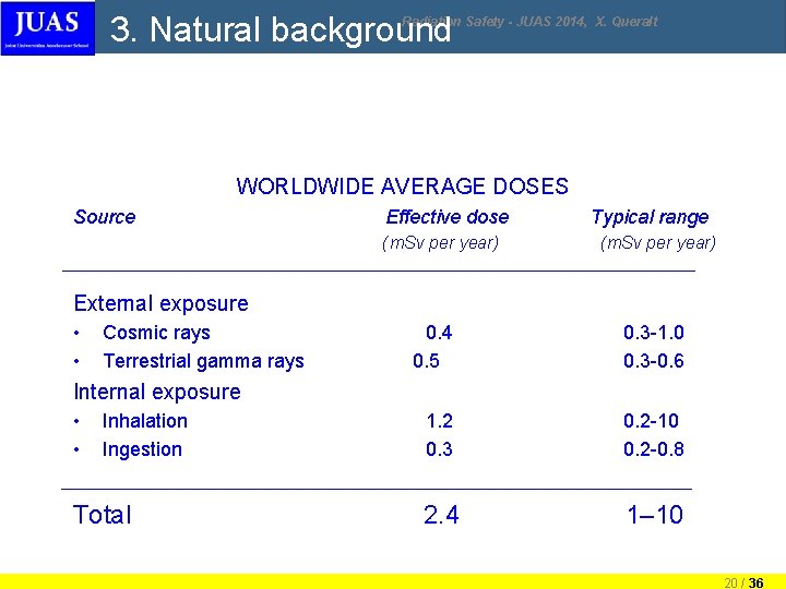 3. Natural background Radiation Safety - JUAS 2014, X. Queralt WORLDWIDE AVERAGE DOSES Source 3. Natural background Radiation Safety - JUAS 2014, X. Queralt WORLDWIDE AVERAGE DOSES Source