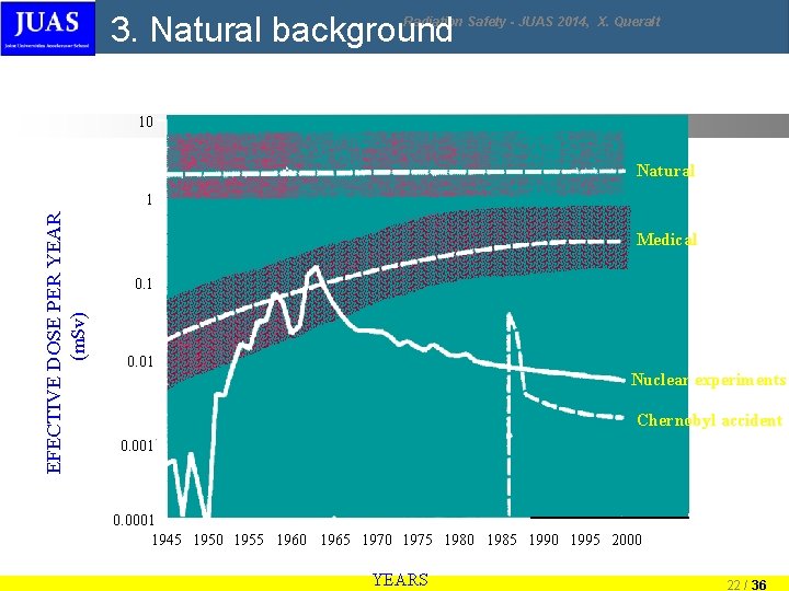 3. Natural background Radiation Safety - JUAS 2014, X. Queralt 10 Natural Medical 0. 3. Natural background Radiation Safety - JUAS 2014, X. Queralt 10 Natural Medical 0.
