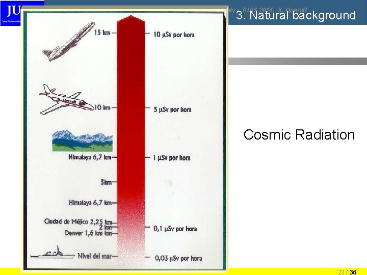 Radiation Safety - JUAS 2014, X. Queralt 3. Natural background Cosmic Radiation 23 / Radiation Safety - JUAS 2014, X. Queralt 3. Natural background Cosmic Radiation 23 /