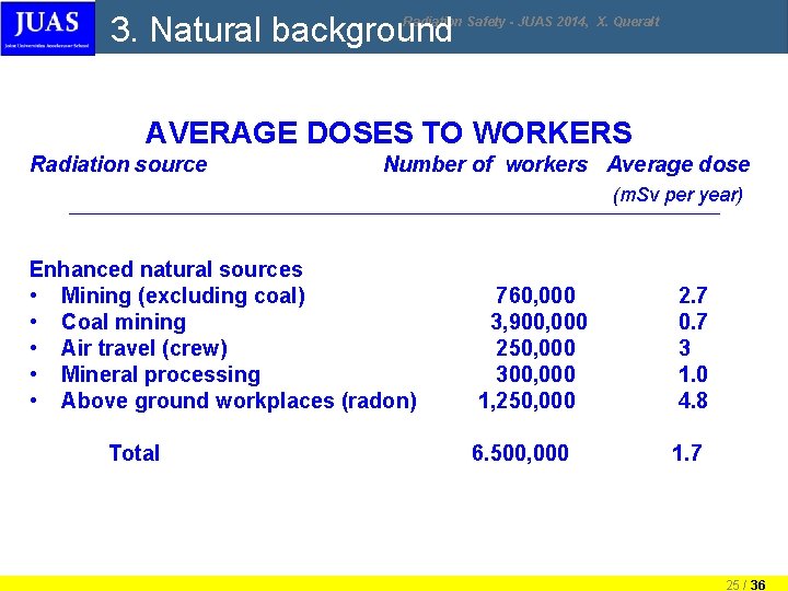 3. Natural background Radiation Safety - JUAS 2014, X. Queralt AVERAGE DOSES TO WORKERS 3. Natural background Radiation Safety - JUAS 2014, X. Queralt AVERAGE DOSES TO WORKERS