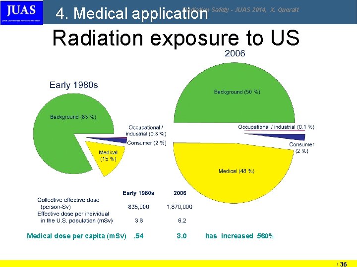 4. Medical application Radiation Safety - JUAS 2014, X. Queralt Radiation exposure to US 4. Medical application Radiation Safety - JUAS 2014, X. Queralt Radiation exposure to US