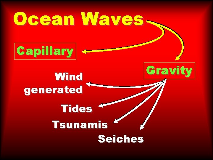 Ocean Waves Capillary Wind generated Tides Tsunamis Seiches Gravity Ocean Waves Capillary Wind generated Tides Tsunamis Seiches Gravity