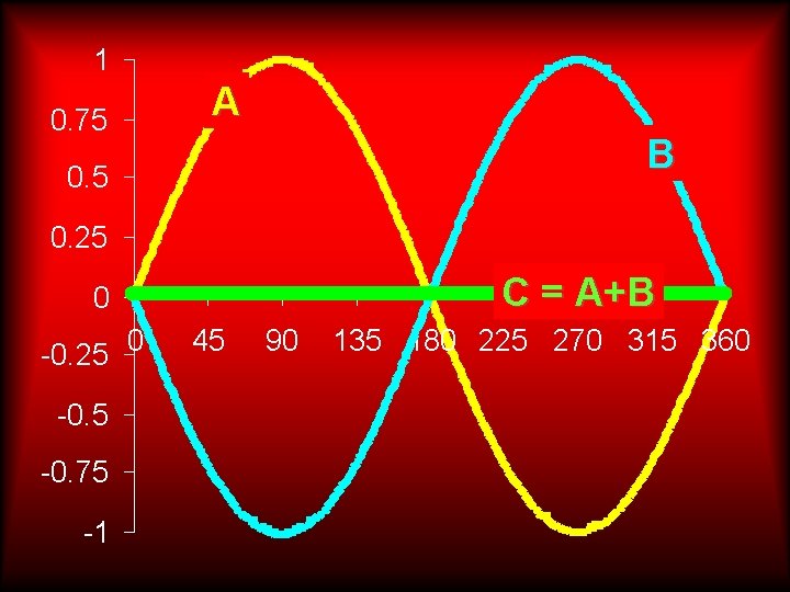 1 0. 75 A B 0. 5 0. 25 C = A+B 0 -0. 1 0. 75 A B 0. 5 0. 25 C = A+B 0 -0.