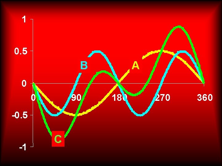1 0. 5 B A 0 0 90 -0. 5 -1 C 180 270 1 0. 5 B A 0 0 90 -0. 5 -1 C 180 270