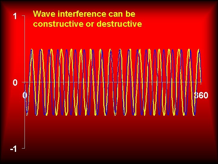 Wave interference can be constructive or destructive 1 0 0 -1 360 Wave interference can be constructive or destructive 1 0 0 -1 360