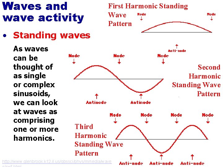 Waves and wave activity First Harmonic Standing Wave Pattern • Standing waves As waves Waves and wave activity First Harmonic Standing Wave Pattern • Standing waves As waves