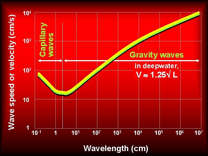 103 Capillary waves Wave speed or velocity (cm/s) 104 Gravity waves in deepwater, 102 103 Capillary waves Wave speed or velocity (cm/s) 104 Gravity waves in deepwater, 102