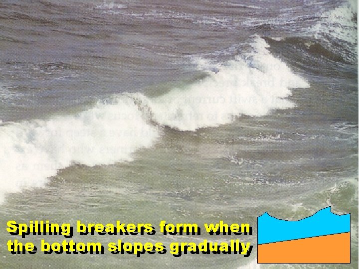 Spilling breakers form when the bottom slopes gradually Spilling breakers form when the bottom slopes gradually