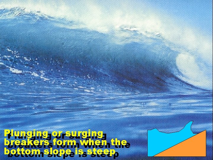 Plungingor orsurging breakersformwhenthe bottomslopeis issteep Plungingor orsurging breakersformwhenthe bottomslopeis issteep