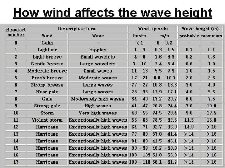 How wind affects the wave height How wind affects the wave height