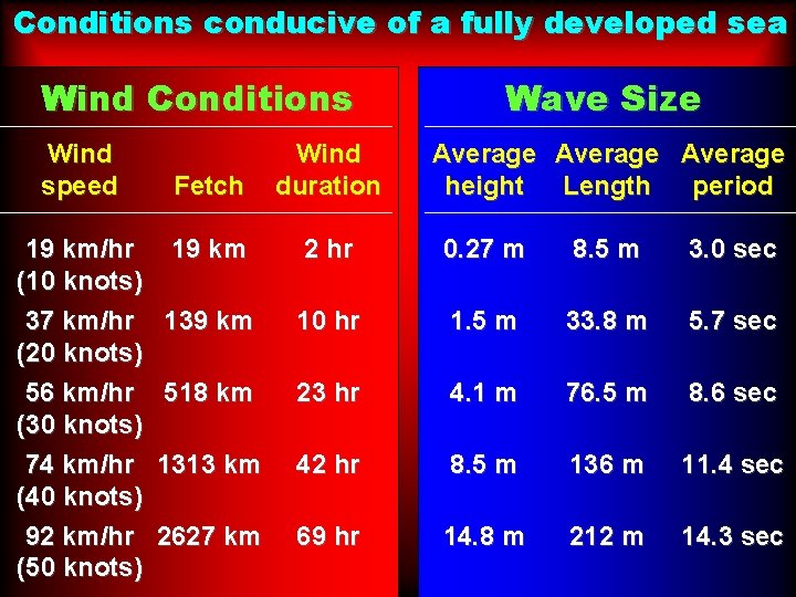 Conditions conducive of a fully developed sea Wind Conditions Wind speed 19 km/hr (10 Conditions conducive of a fully developed sea Wind Conditions Wind speed 19 km/hr (10