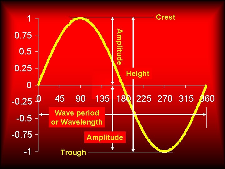 Crest 1 Amplitude 0. 75 0. 25 Height 0 -0. 25 0 -0. 5 Crest 1 Amplitude 0. 75 0. 25 Height 0 -0. 25 0 -0. 5