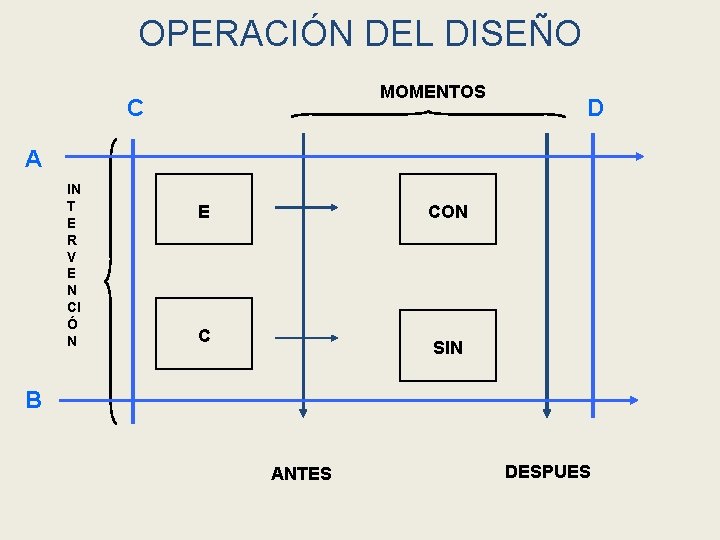 OPERACIÓN DEL DISEÑO MOMENTOS C D A IN T E R V E N