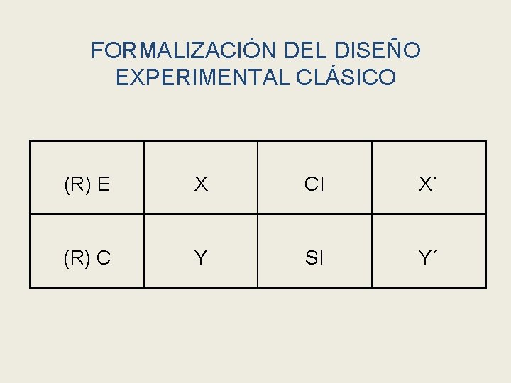 FORMALIZACIÓN DEL DISEÑO EXPERIMENTAL CLÁSICO (R) E X CI X´ (R) C Y SI