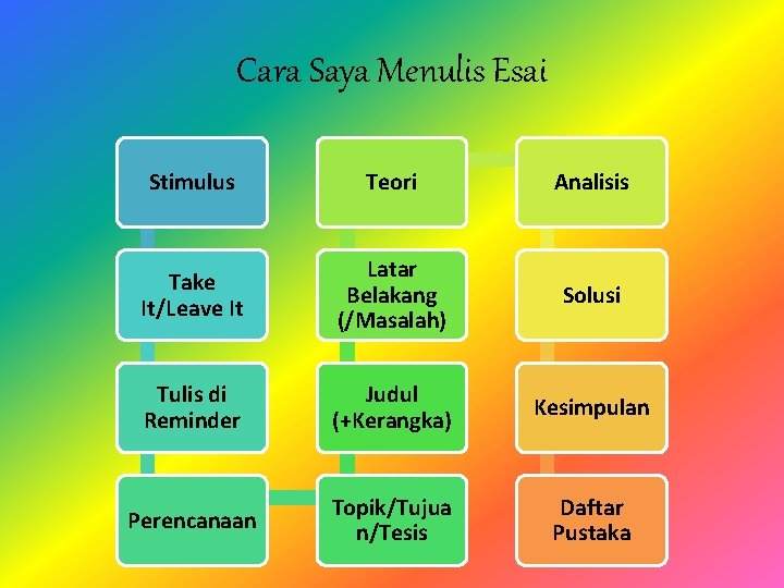 Cara Saya Menulis Esai Stimulus Teori Analisis Take It/Leave It Latar Belakang (/Masalah) Solusi