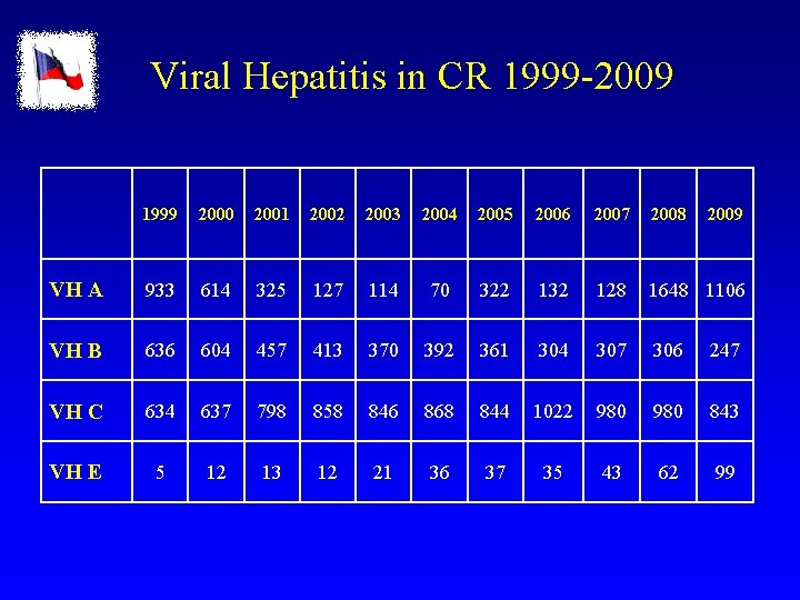 Viral Hepatitis in CR 1999 -2009 1999 2000 2001 2002 2003 2004 2005 2006