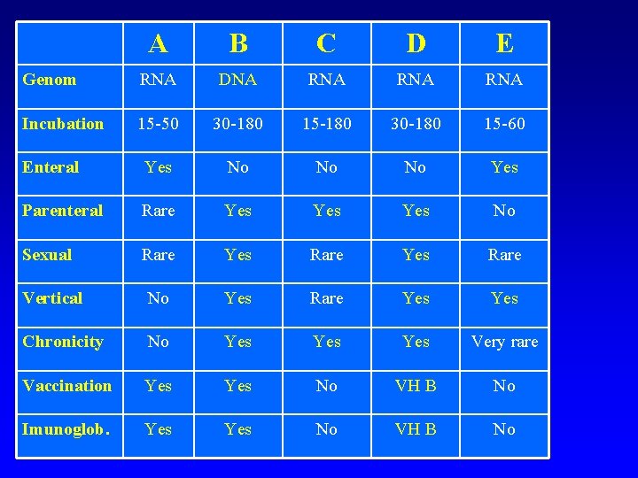 A B C D E Genom RNA DNA RNA RNA Incubation 15 -50 30