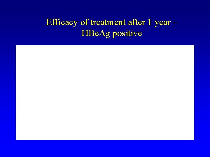 Efficacy of treatment after 1 year – HBe. Ag positive 