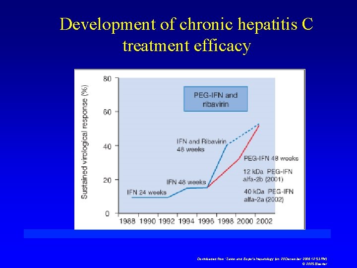 Development of chronic hepatitis C treatment efficacy Downloaded from: Zakim and Boyer’s Hepatology (on