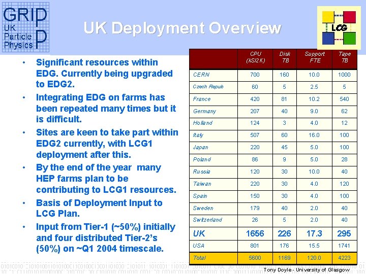 UK Deployment Overview • • • Significant resources within EDG. Currently being upgraded to