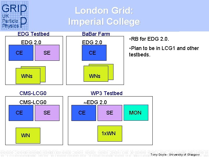 London Grid: Imperial College EDG Testbed EDG 2. 0 CE Ba. Bar Farm EDG