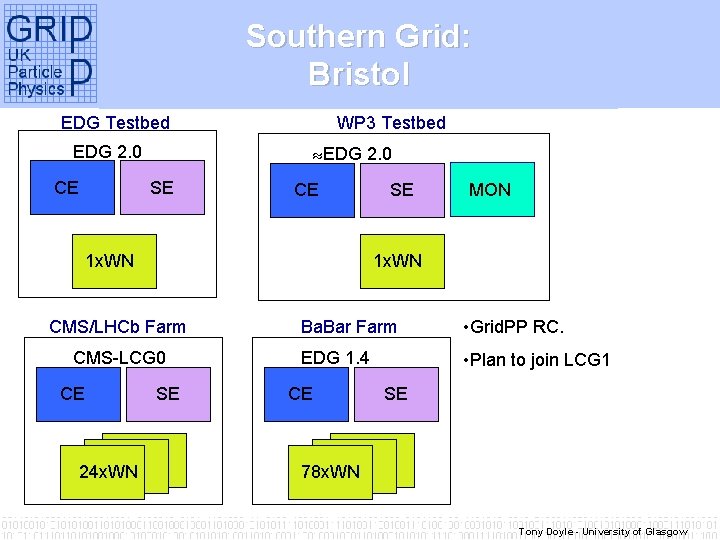 Southern Grid: Bristol EDG Testbed WP 3 Testbed EDG 2. 0 CE EDG 2.