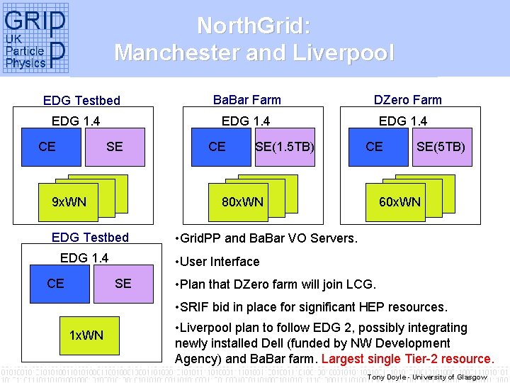 North. Grid: Manchester and Liverpool EDG Testbed EDG 1. 4 CE SE 9 x.