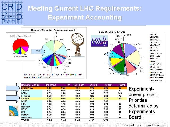 Meeting Current LHC Requirements: Experiment Accounting Experimentdriven project. Priorities determined by Experiments Board. Tony