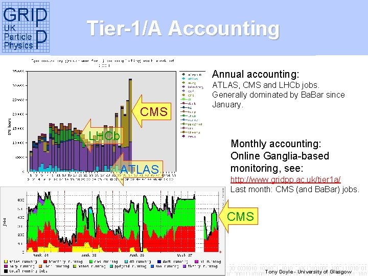 Tier-1/A Accounting Annual accounting: CMS LHCb ATLAS, CMS and LHCb jobs. Generally dominated by