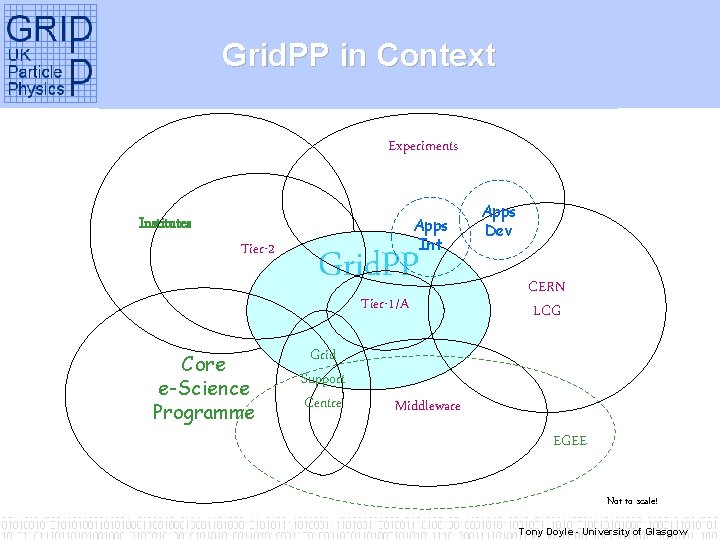 Grid. PP in Context Experiments Institutes Tier-2 Apps Int Grid. PP Tier-1/A Core e-Science