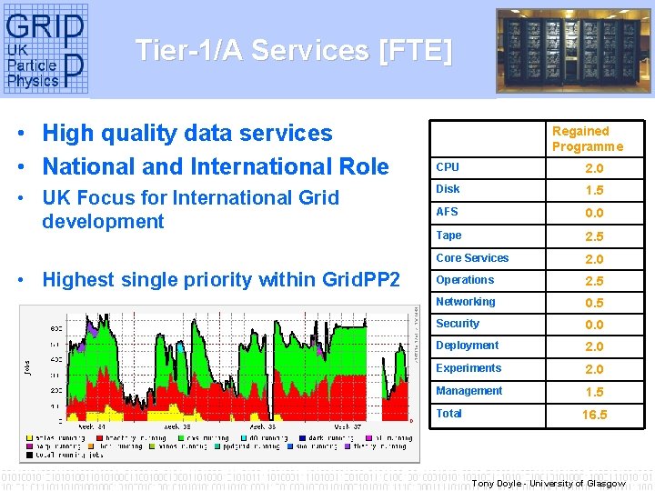 Tier-1/A Services [FTE] • High quality data services • National and International Role •