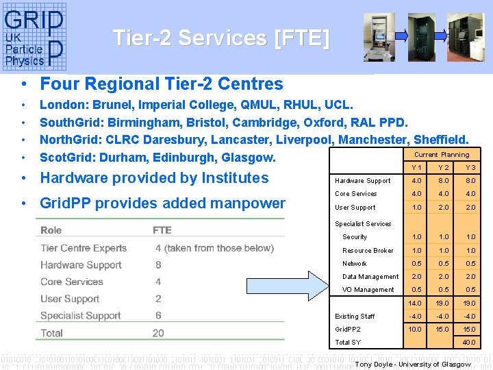 Tier-2 Services [FTE] • Four Regional Tier-2 Centres • • London: Brunel, Imperial College,