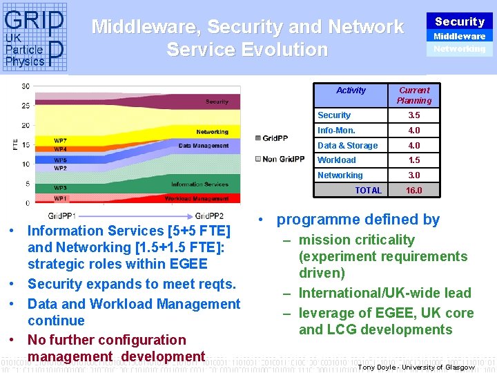 Middleware, Security and Network Service Evolution Activity • Information Services [5+5 FTE] and Networking