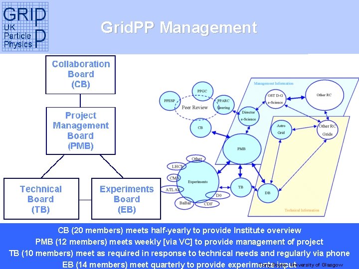 Grid. PP Management CB (20 members) meets half-yearly to provide Institute overview PMB (12