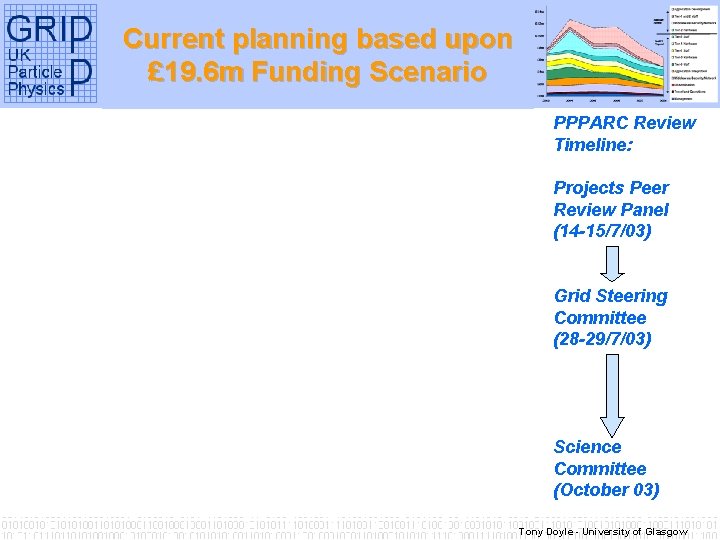 Current planning based upon £ 19. 6 m Funding Scenario PPPARC Review Timeline: Projects